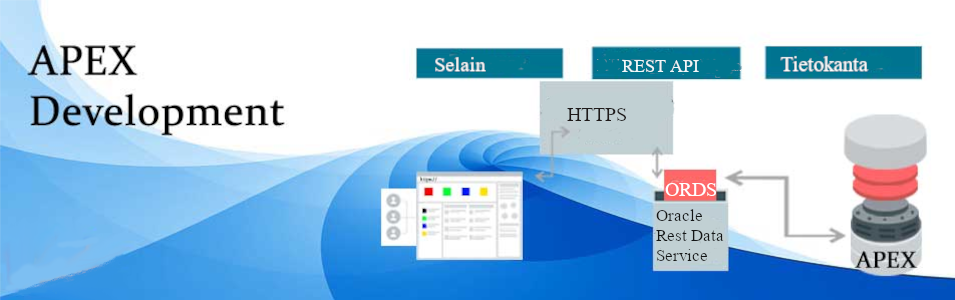 Oracle Apex low-code kehitin